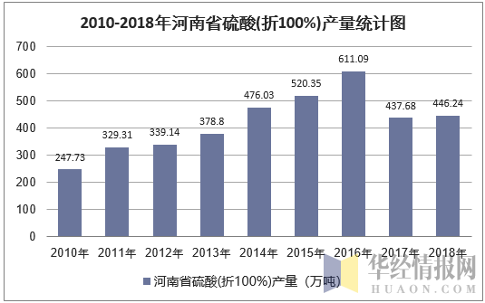 2010-2018年河南省硫酸(折100%)产量统计图