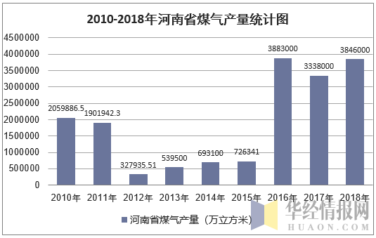 2010-2018年河南省煤气产量统计图