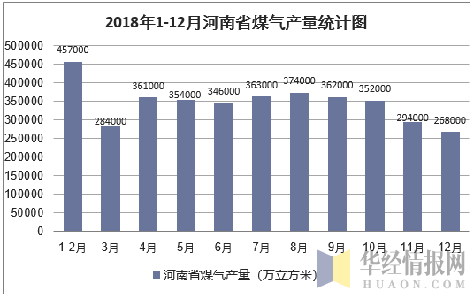2018年1-12月河南省煤气产量统计图