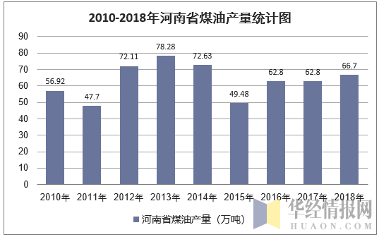 2010-2018年河南省煤油产量统计图