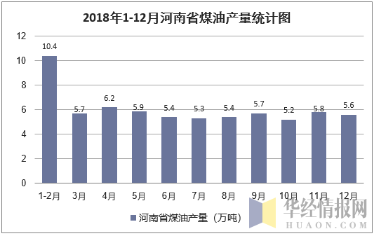 2018年1-12月河南省煤油产量统计图