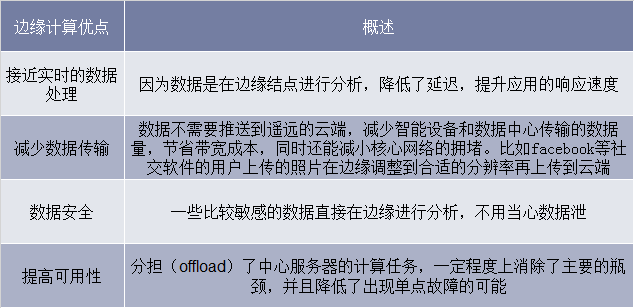 边缘计算优点