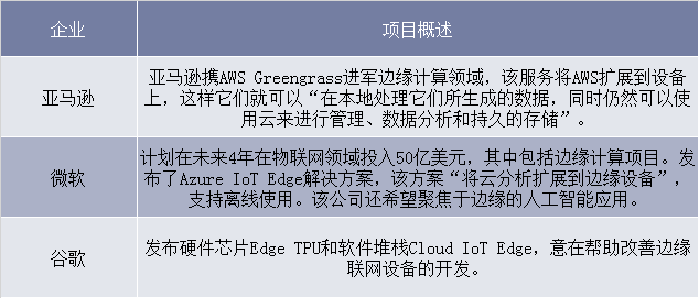 部分云公司的边缘计算计划