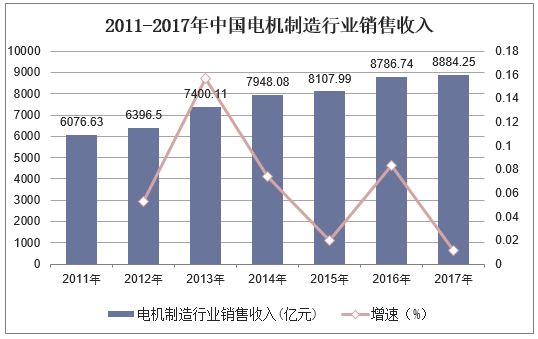 2011-2017年中国电机制造行业销售收入
