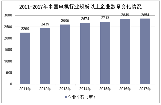 2011-2017年中国电机行业规模以上企业数量变化情况