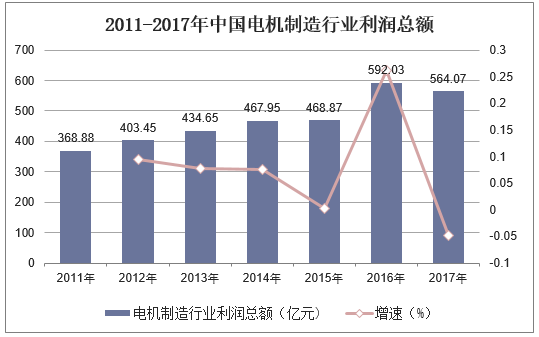 2011-2017年中国电机制造行业利润总额