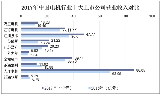 2017年中国电机行业十大上市供给营业收入对比