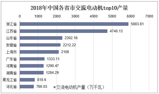 2018年中国各省市交流电动机top10产量