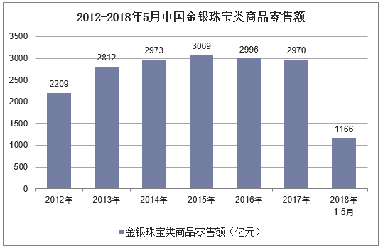 2012-2018年5月中国金银珠宝类商品零售额
