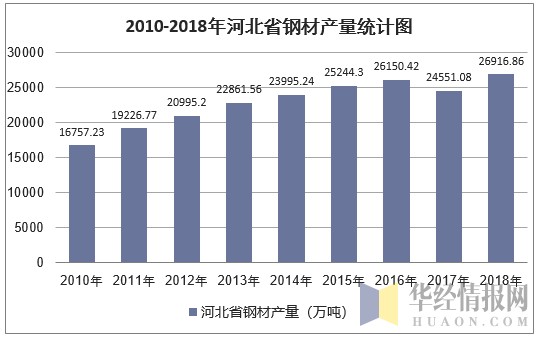 2010-2018年河北省钢材产量统计图