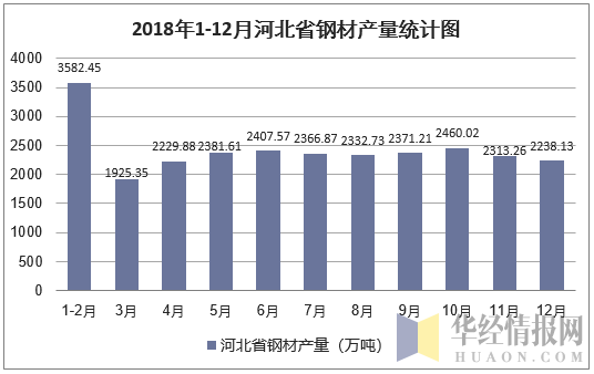 2018年1-12月河北省钢材产量统计图