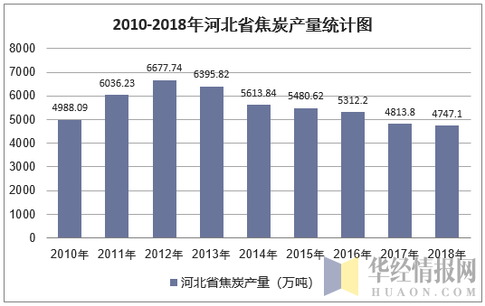 2010-2018年河北省焦炭产量统计图