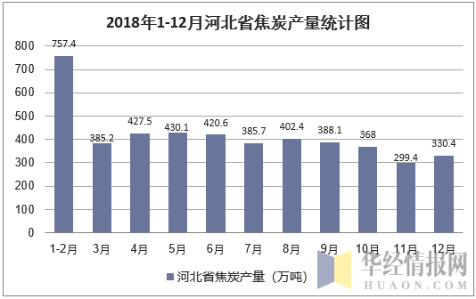 2018年1-12月河北省焦炭产量统计图