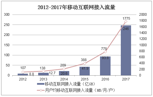 2012-2017年中国移动互联网接入流量