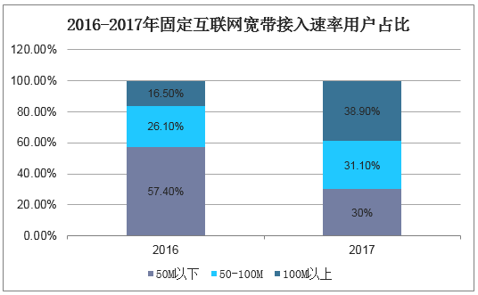 2016-2017年中国固定互联网宽带接入速率用户占比