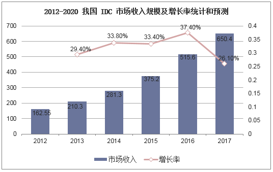 2012-2020年我国IDC市场收入规模及增长率统计和预测