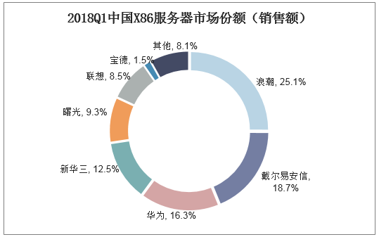 2018Q1中国X86服务器市场份额（销售额）