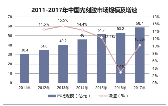 2011-2017年中国光刻胶市场规模及增速