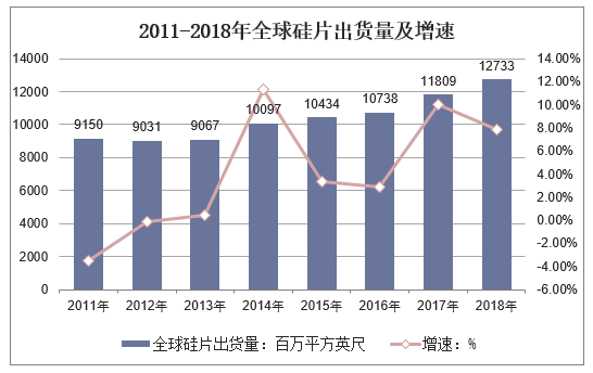 2011-2018年全球硅片出货量及增速
