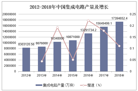 2012-2018年中国集成电路产量及增速