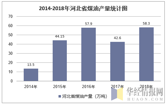 2010-2018年河北省煤油产量统计图