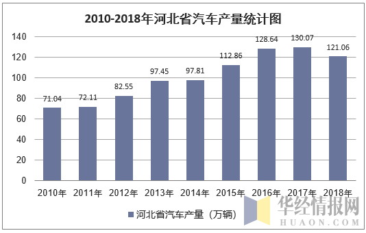 2010-2018年河北省汽车产量统计图