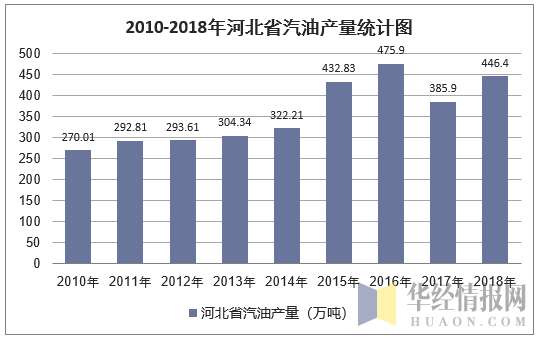 2010-2018年河北省汽油产量统计图