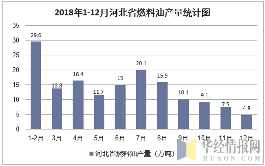 2018年1-12月河北省燃料油产量统计图