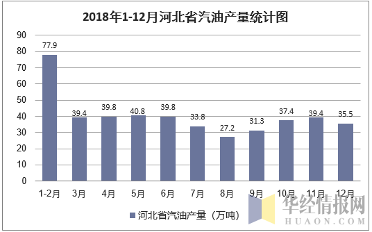 2018年1-12月河北省汽油产量统计图