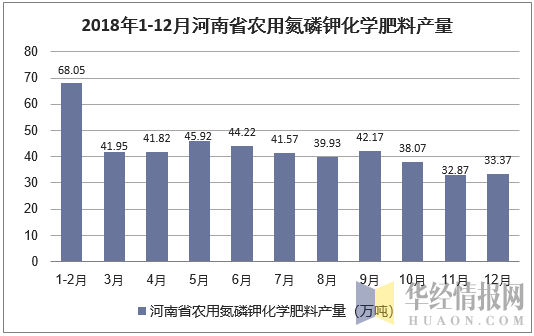 2018年1-12月河南省农用氮磷钾化学肥料(折纯)产量统计图