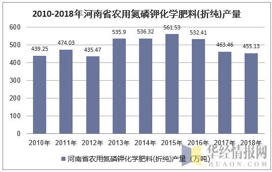 2010-2018年河南省农用氮磷钾化学肥料(折纯)产量统计图