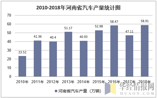 2010-2018年河南省汽车产量统计图