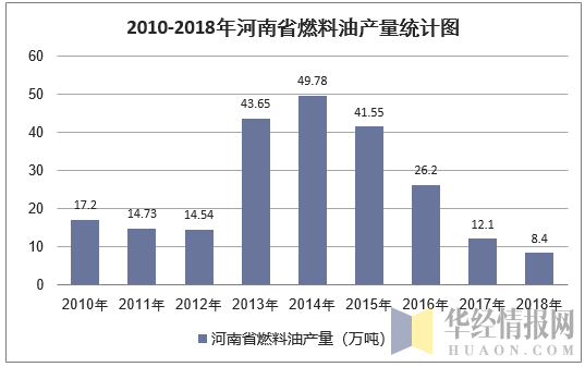2010-2018年河南省燃料油产量统计图