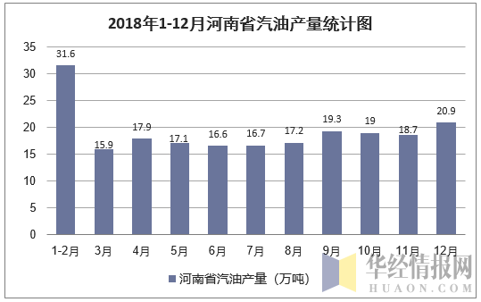2018年1-12月河南省汽油产量统计图