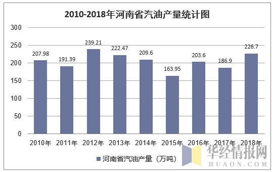 2010-2018年河南省汽油产量统计图