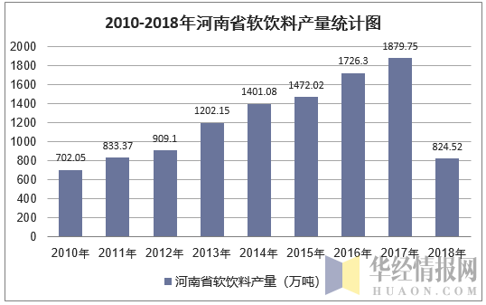 2010-2018年河南省软饮料产量统计图