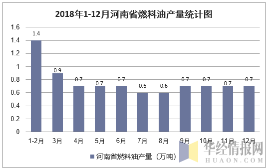 2018年1-12月河南省燃料油产量统计图