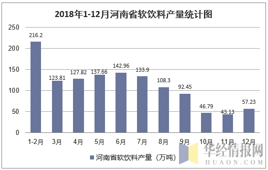 2018年1-12月河南省软饮料产量统计图