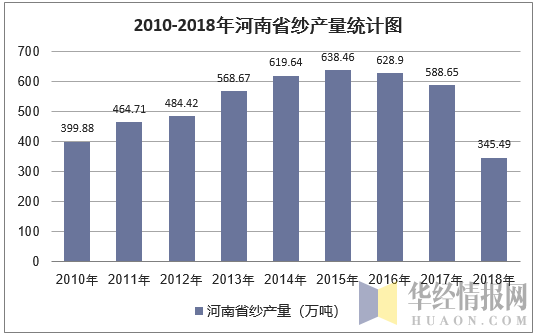 2010-2018年河南省纱产量统计图