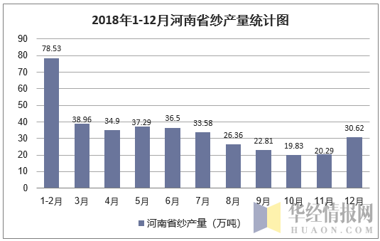 2018年1-12月河南省纱产量统计图