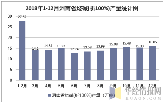 2018年1-12月河南省烧碱(折100%)产量统计图