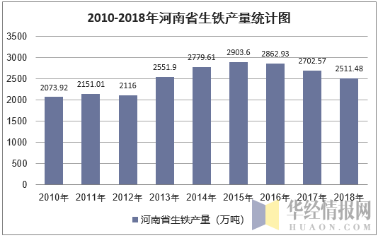2010-2018年河南省生铁产量统计图