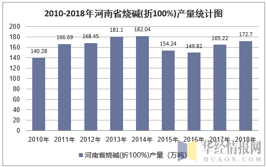 2010-2018年河南省烧碱(折100%)产量统计图