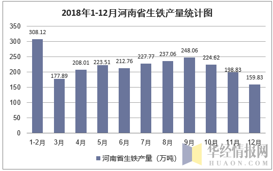 2018年1-12月河南省生铁产量统计图
