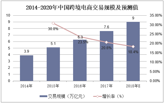 2014-2020年中国跨境电商交易规模及预测值