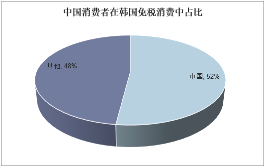 中国消费者在韩国免税消费中占比