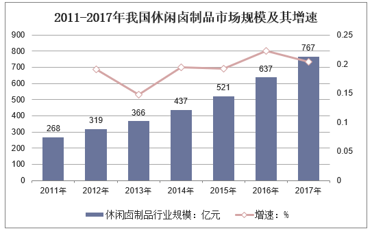 2011-2017年我国休闲卤制品行业市场规模及其增速