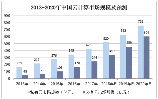 2013-2020年中国云计算市场规模及预测