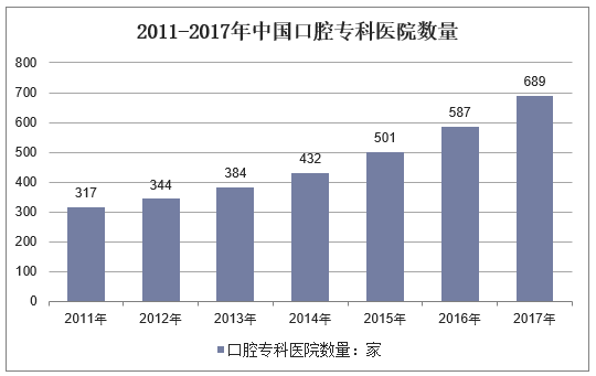 2011-2017年中国口腔专科医院数量