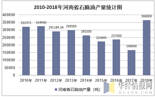 2010-2018年河南省石脑油产量统计图